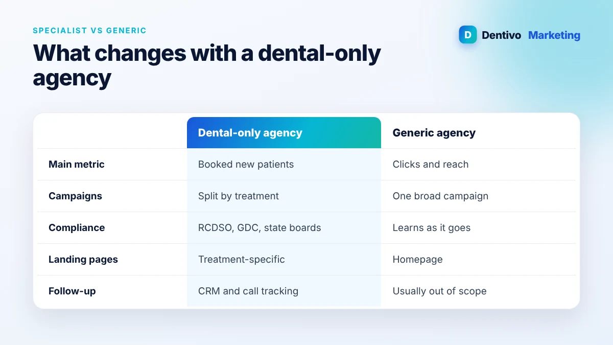 Comparison of a dental-only marketing agency and a generic agency across metrics, compliance and follow-up
