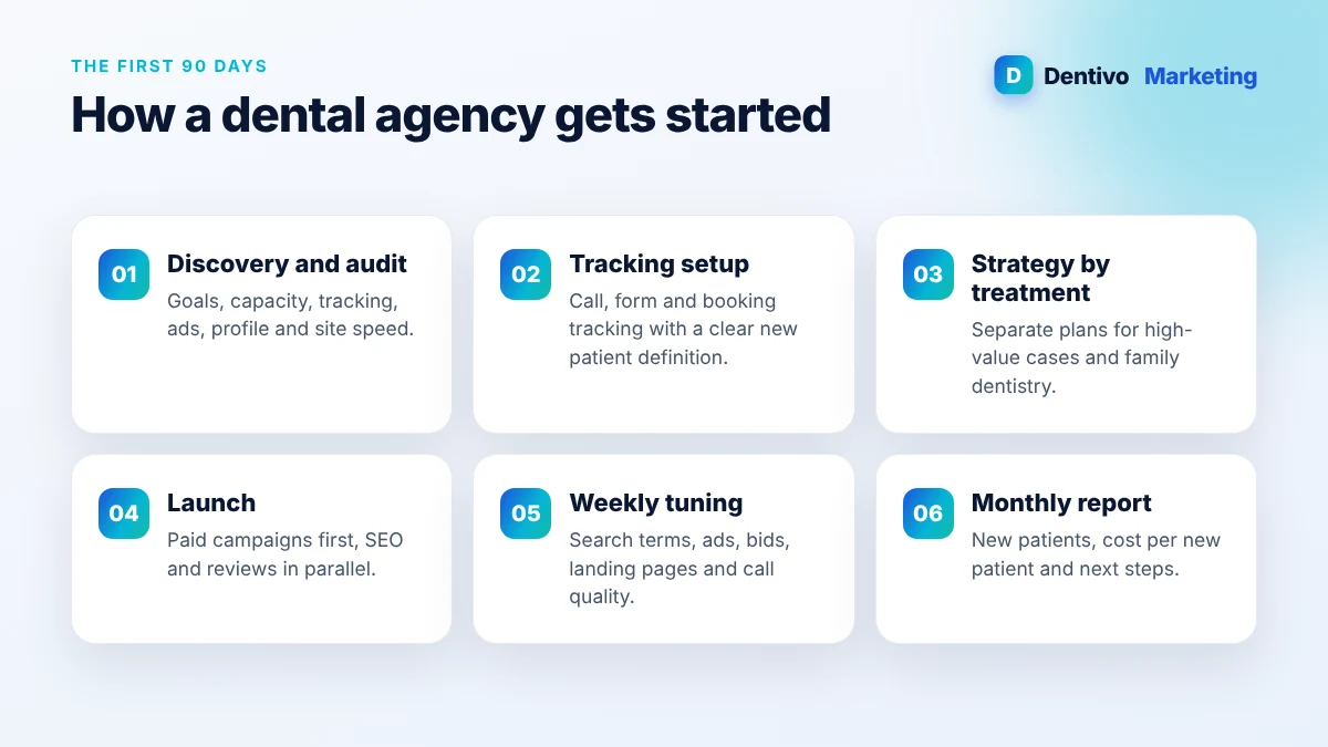 Six-step dental marketing onboarding process from audit to monthly reporting