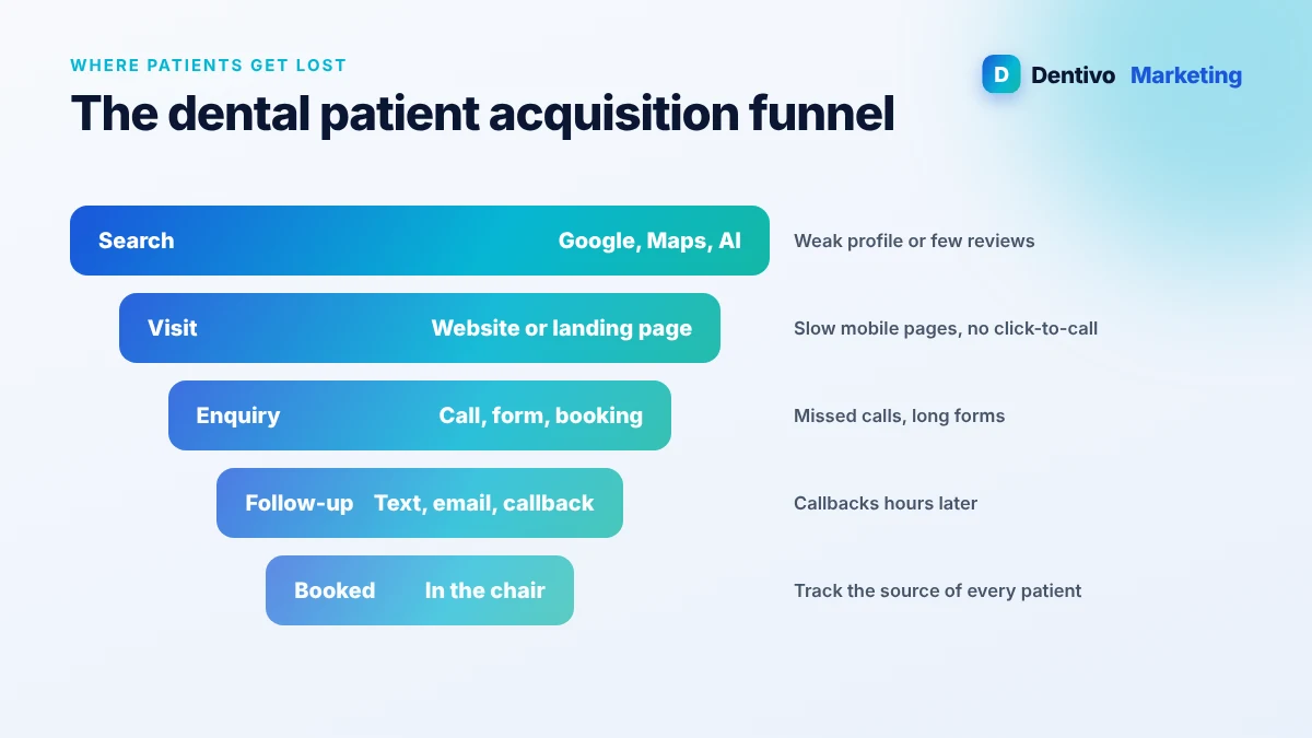 Dental patient acquisition funnel from search to booked appointment with common leak points