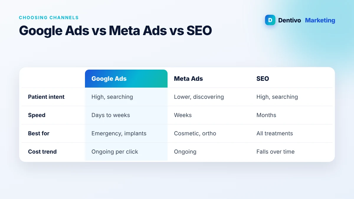 Comparison of Google Ads, Meta Ads and SEO for dental clinics by intent, speed and cost trend