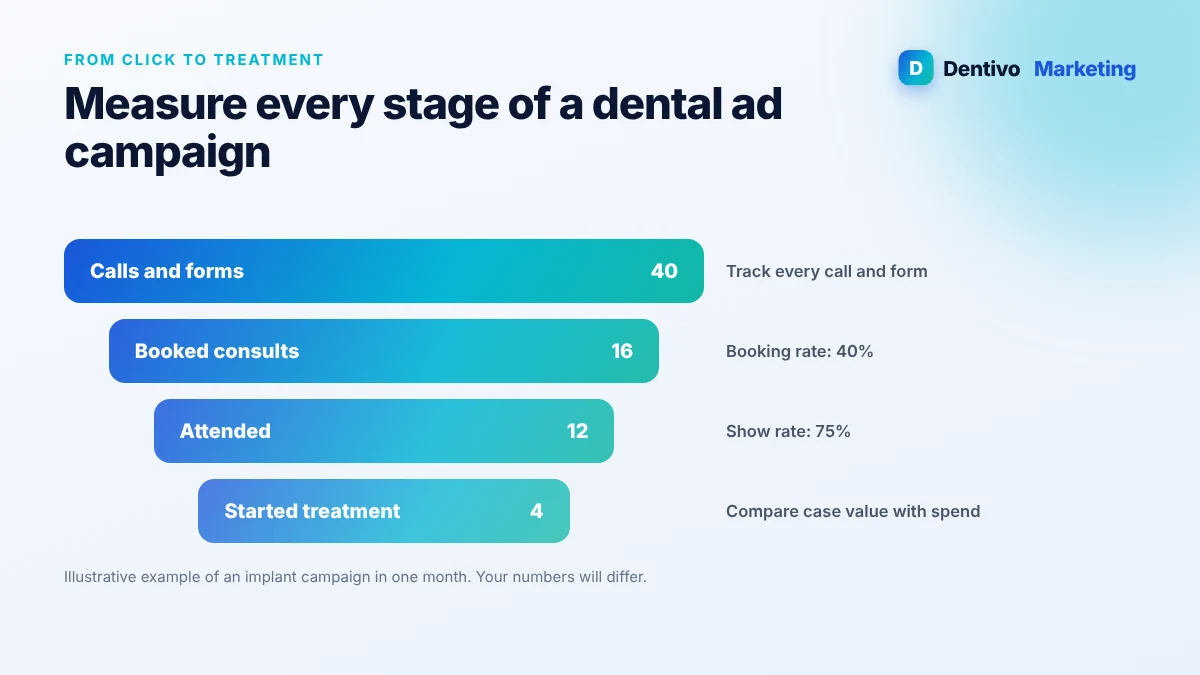 Dental Google Ads ROI funnel from clicks to calls, booked consultations and treatment starts