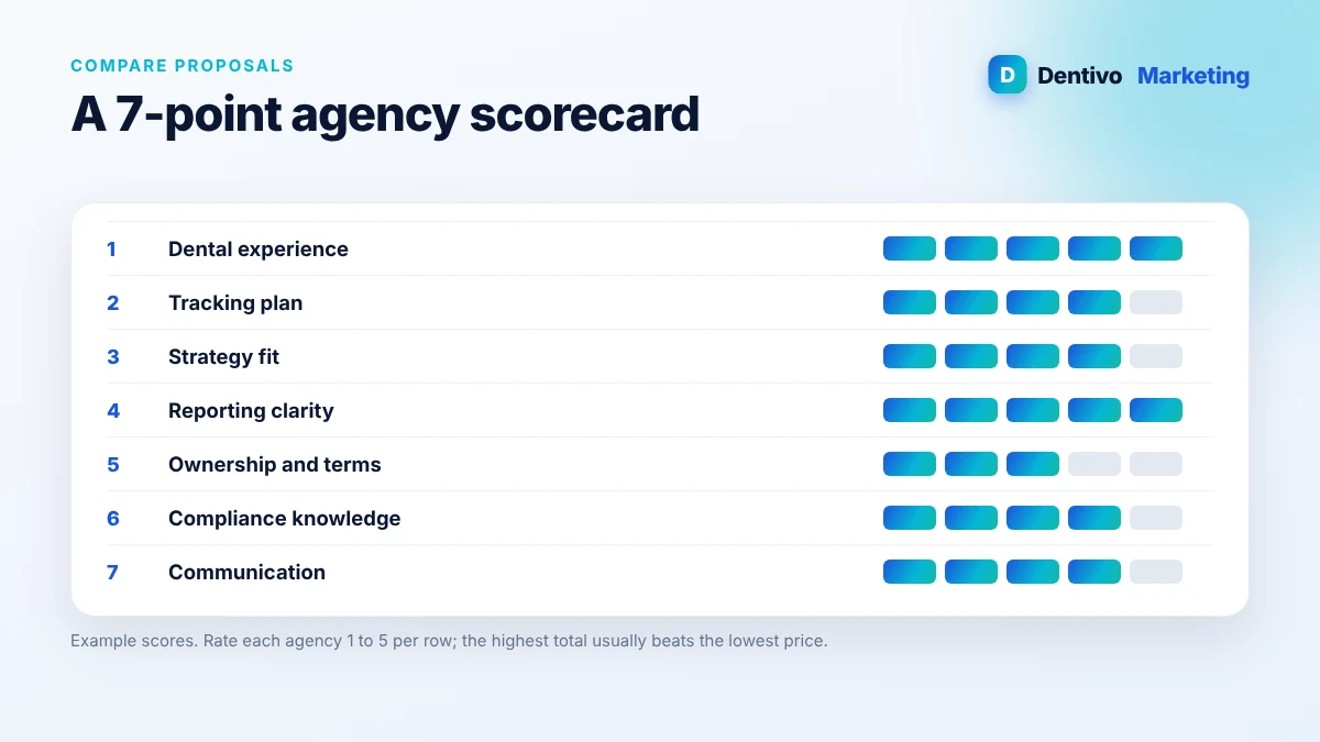 Dental marketing agency comparison scorecard with seven scoring criteria